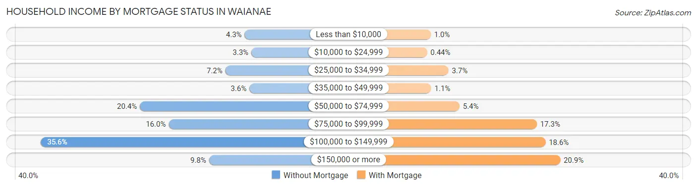 Household Income by Mortgage Status in Waianae