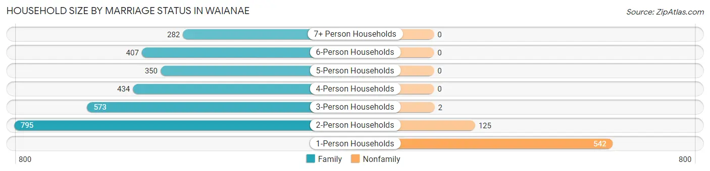 Household Size by Marriage Status in Waianae