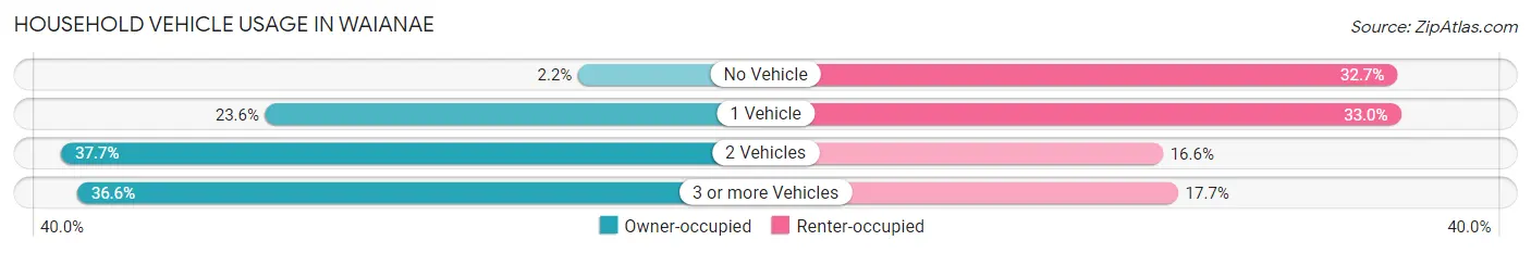 Household Vehicle Usage in Waianae