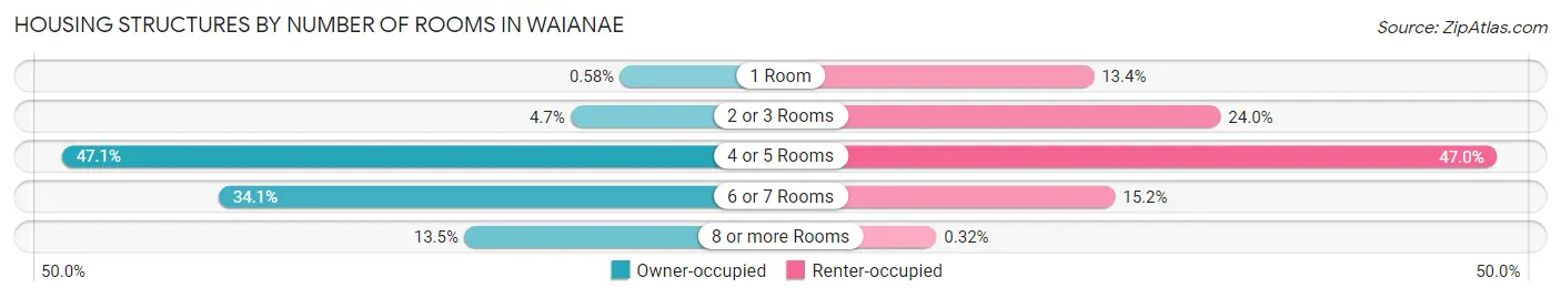 Housing Structures by Number of Rooms in Waianae