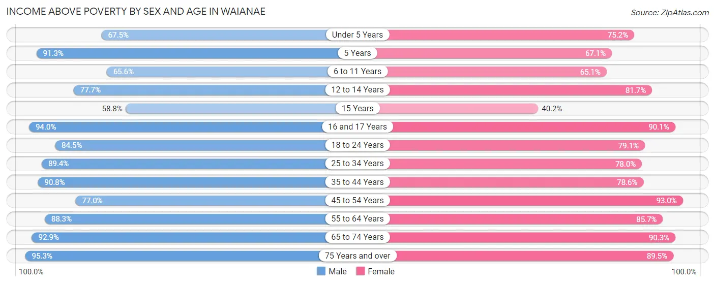 Income Above Poverty by Sex and Age in Waianae