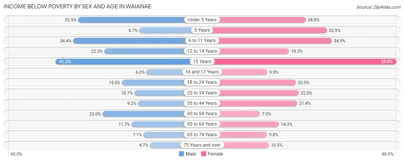 Income Below Poverty by Sex and Age in Waianae