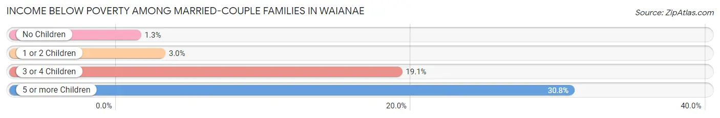 Income Below Poverty Among Married-Couple Families in Waianae