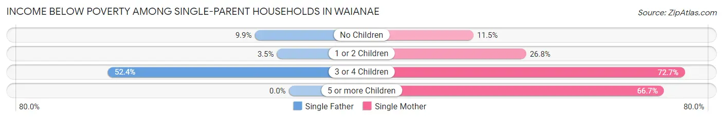 Income Below Poverty Among Single-Parent Households in Waianae