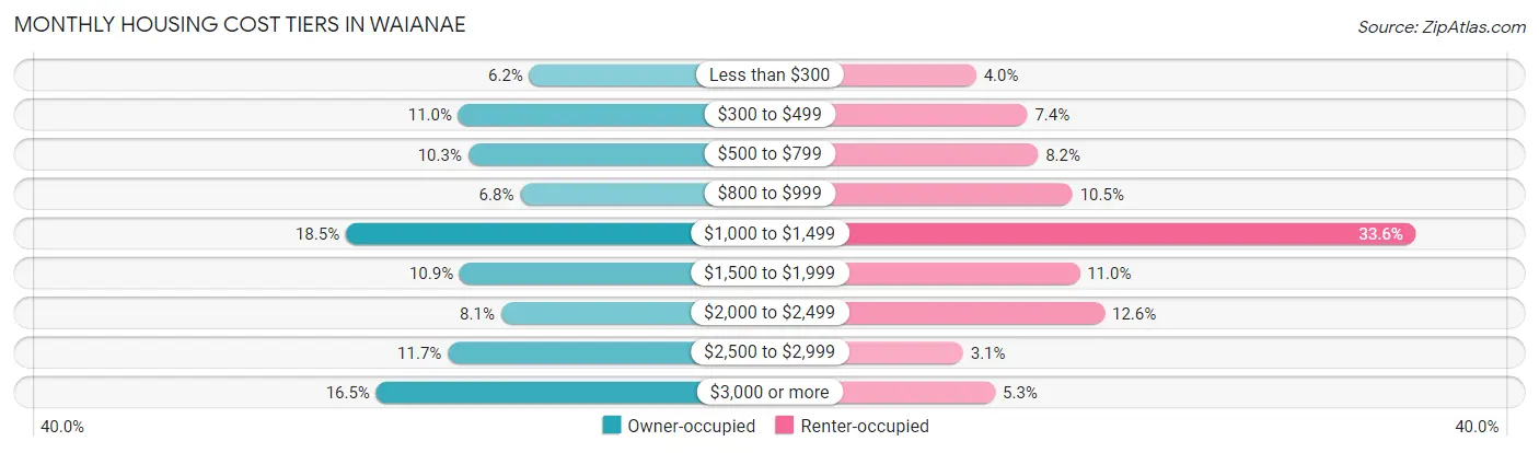 Monthly Housing Cost Tiers in Waianae