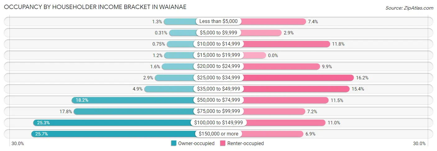 Occupancy by Householder Income Bracket in Waianae