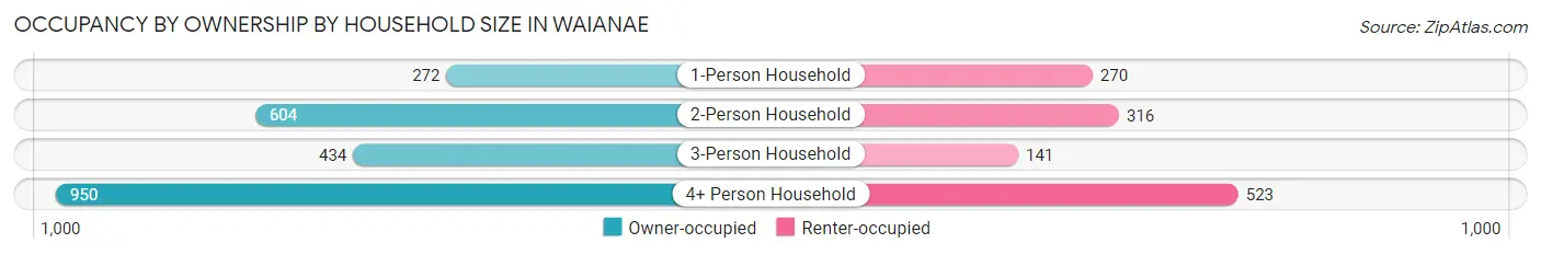 Occupancy by Ownership by Household Size in Waianae