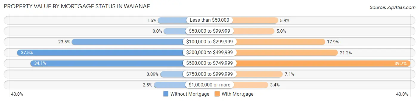 Property Value by Mortgage Status in Waianae