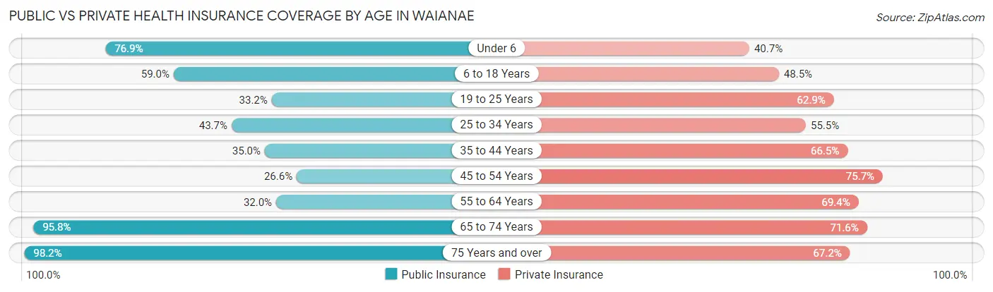 Public vs Private Health Insurance Coverage by Age in Waianae