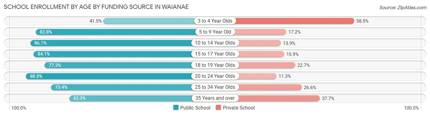 School Enrollment by Age by Funding Source in Waianae