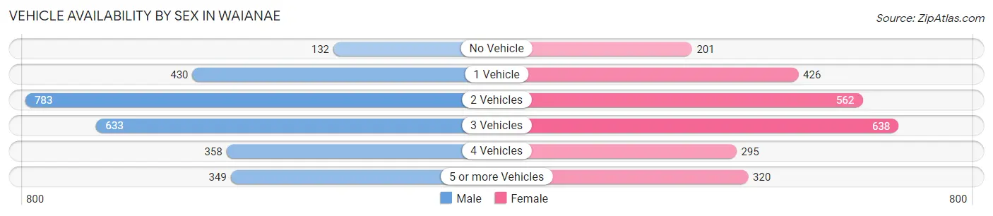 Vehicle Availability by Sex in Waianae