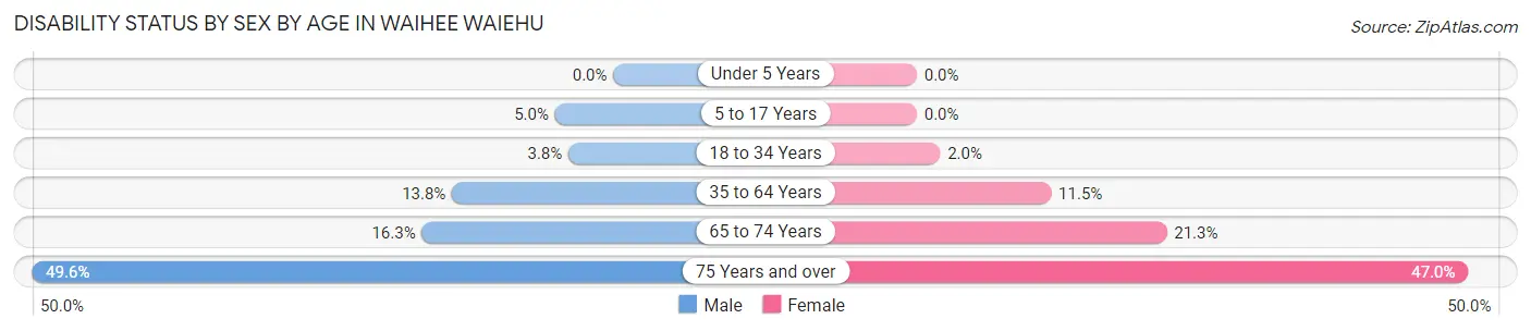 Disability Status by Sex by Age in Waihee Waiehu