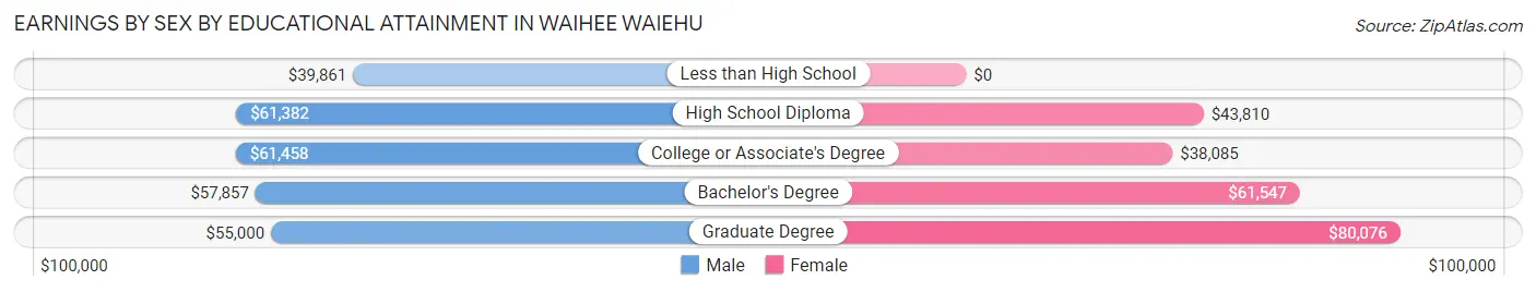 Earnings by Sex by Educational Attainment in Waihee Waiehu