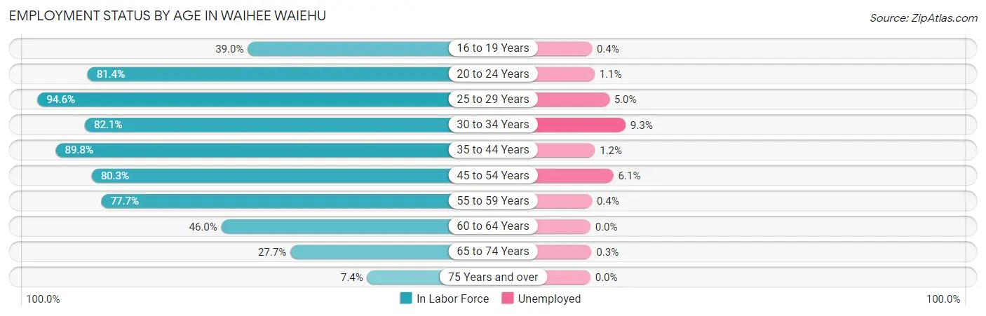 Employment Status by Age in Waihee Waiehu
