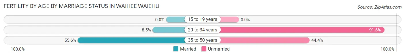Female Fertility by Age by Marriage Status in Waihee Waiehu