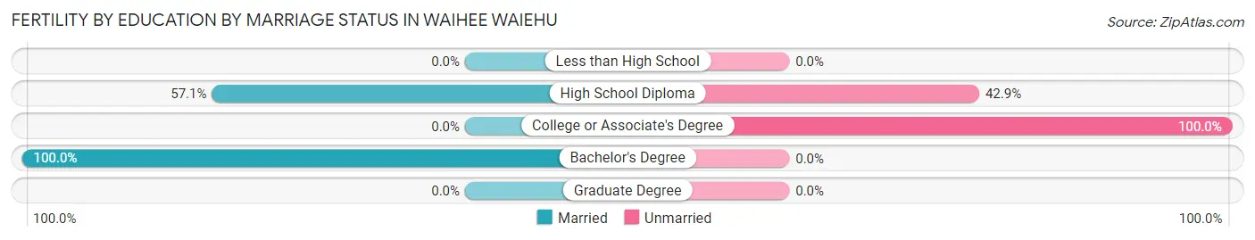 Female Fertility by Education by Marriage Status in Waihee Waiehu