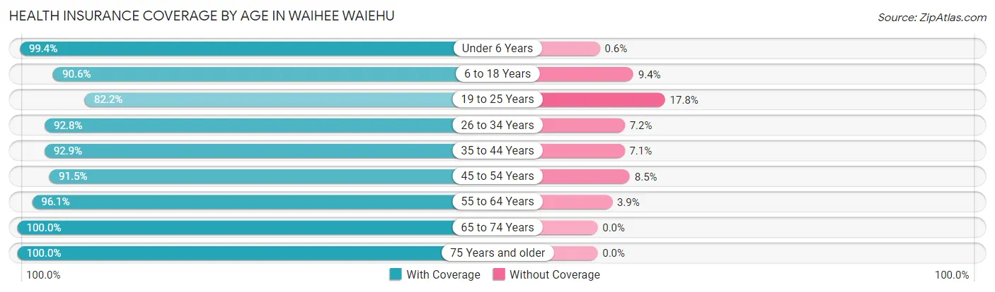 Health Insurance Coverage by Age in Waihee Waiehu