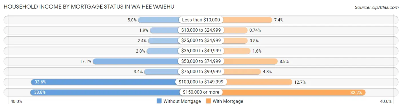 Household Income by Mortgage Status in Waihee Waiehu