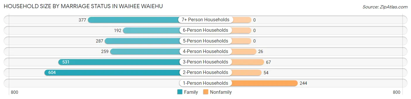 Household Size by Marriage Status in Waihee Waiehu