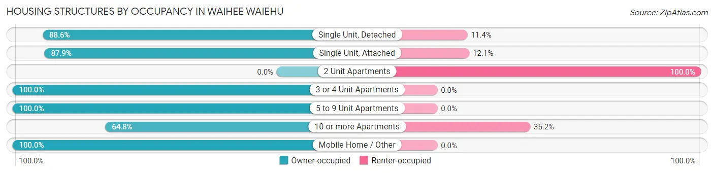 Housing Structures by Occupancy in Waihee Waiehu