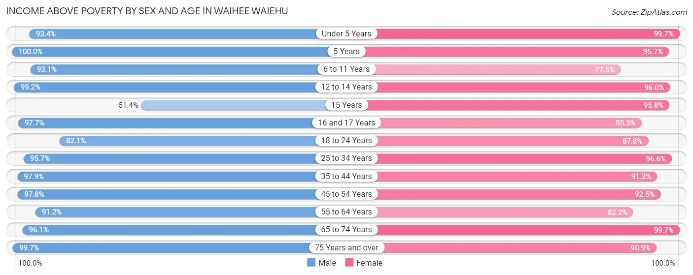 Income Above Poverty by Sex and Age in Waihee Waiehu