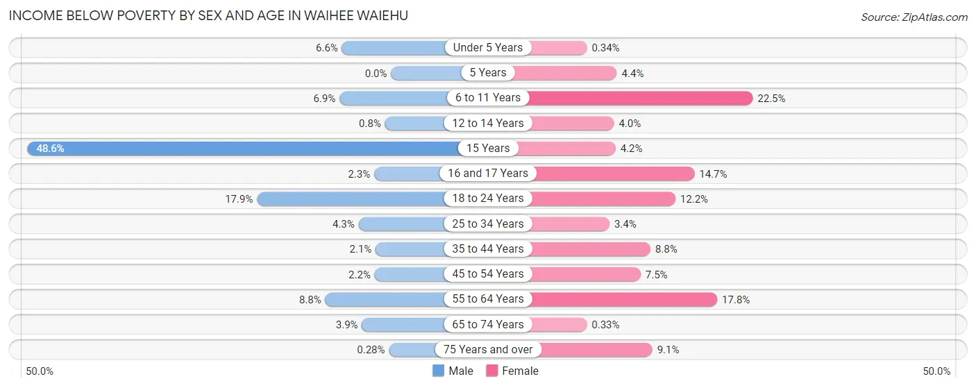 Income Below Poverty by Sex and Age in Waihee Waiehu