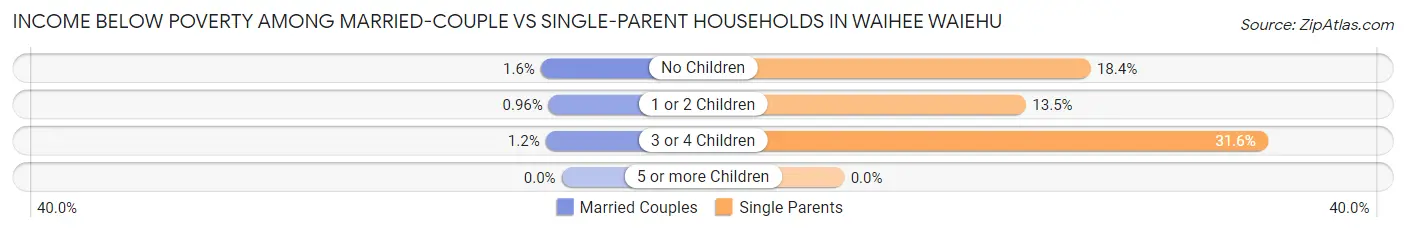 Income Below Poverty Among Married-Couple vs Single-Parent Households in Waihee Waiehu