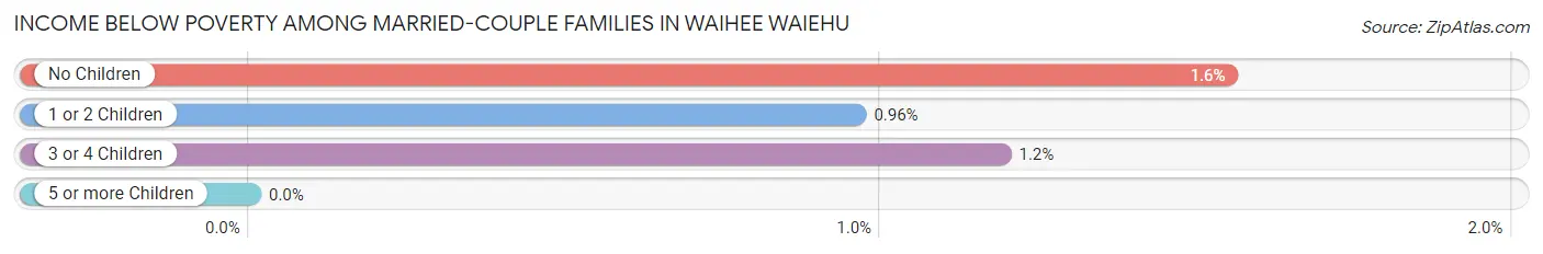 Income Below Poverty Among Married-Couple Families in Waihee Waiehu