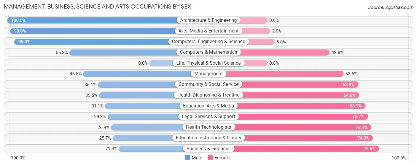 Management, Business, Science and Arts Occupations by Sex in Waihee Waiehu