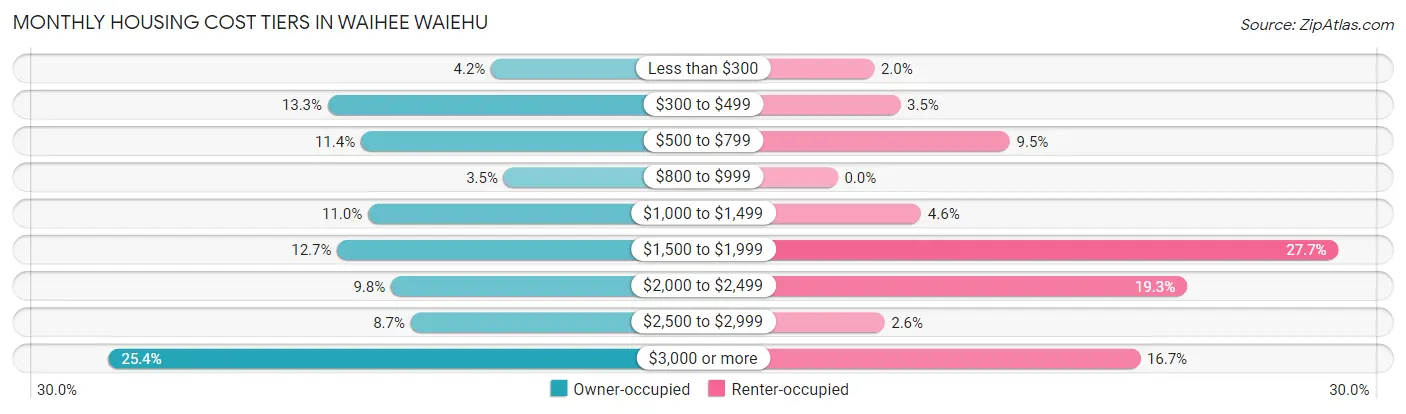 Monthly Housing Cost Tiers in Waihee Waiehu