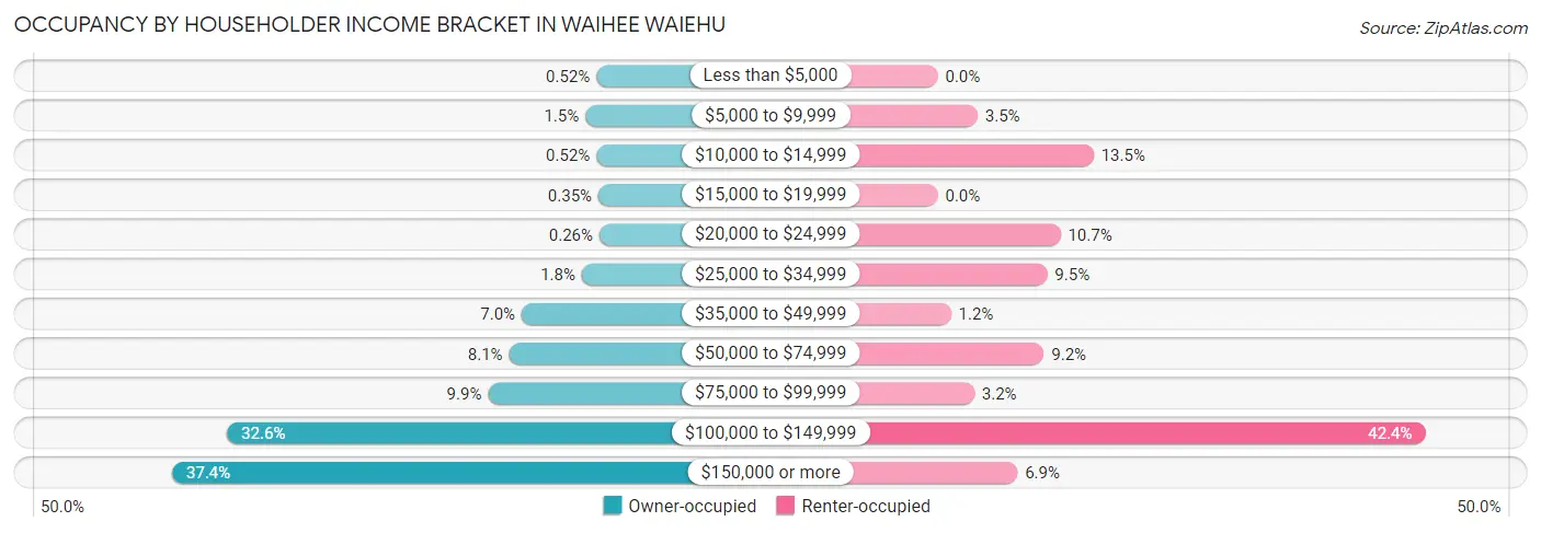 Occupancy by Householder Income Bracket in Waihee Waiehu