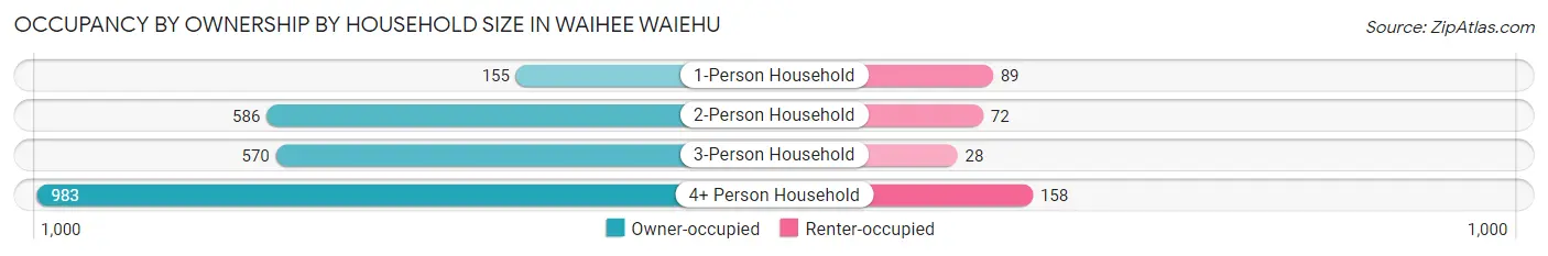Occupancy by Ownership by Household Size in Waihee Waiehu