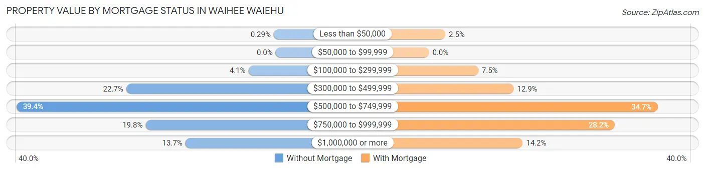 Property Value by Mortgage Status in Waihee Waiehu