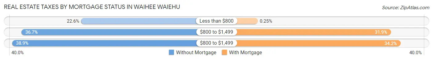 Real Estate Taxes by Mortgage Status in Waihee Waiehu
