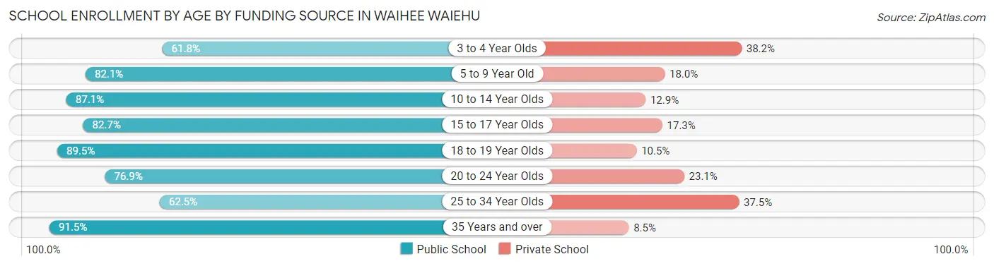 School Enrollment by Age by Funding Source in Waihee Waiehu