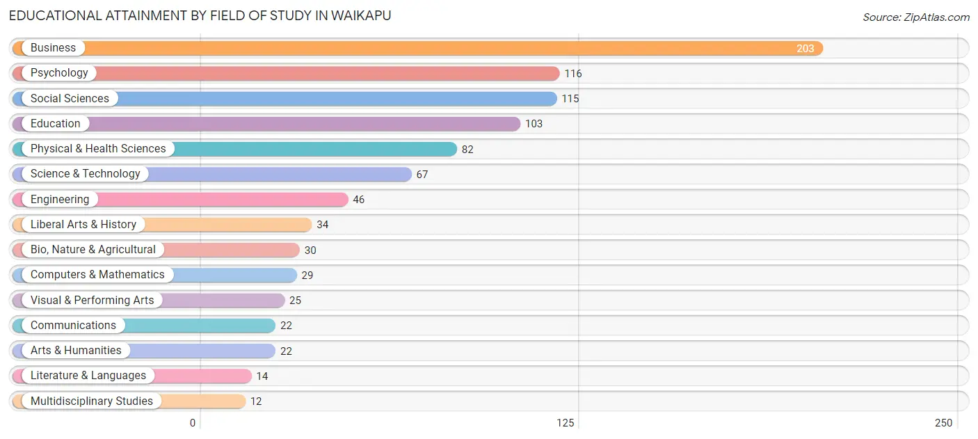 Educational Attainment by Field of Study in Waikapu