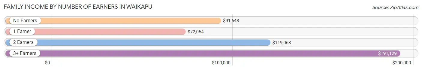 Family Income by Number of Earners in Waikapu