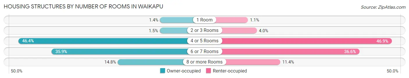 Housing Structures by Number of Rooms in Waikapu