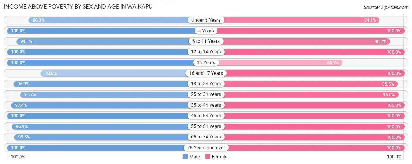 Income Above Poverty by Sex and Age in Waikapu