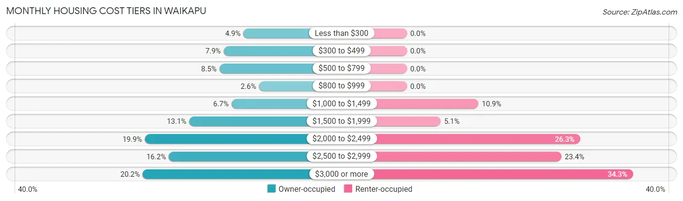 Monthly Housing Cost Tiers in Waikapu