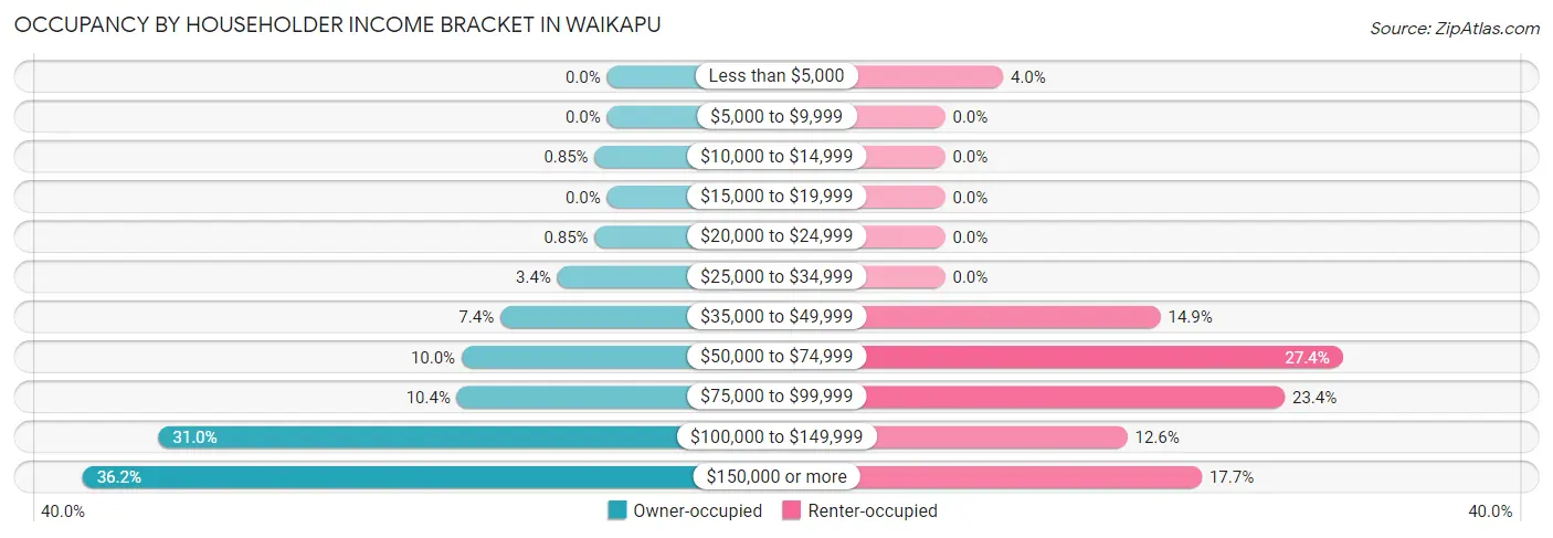 Occupancy by Householder Income Bracket in Waikapu