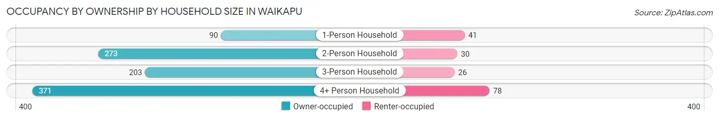 Occupancy by Ownership by Household Size in Waikapu