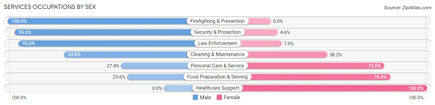 Services Occupations by Sex in Waikapu