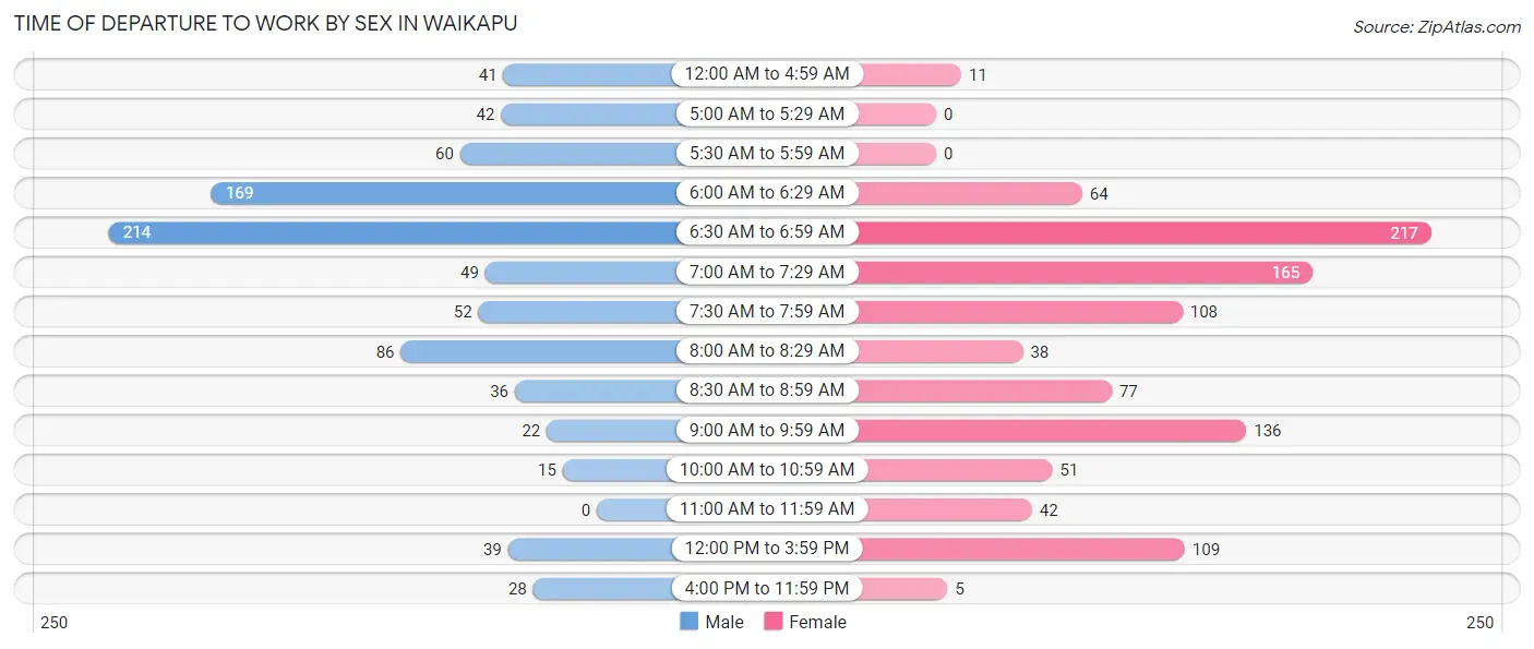 Time of Departure to Work by Sex in Waikapu