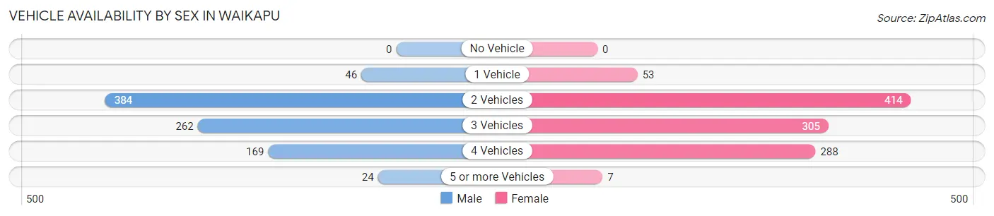Vehicle Availability by Sex in Waikapu