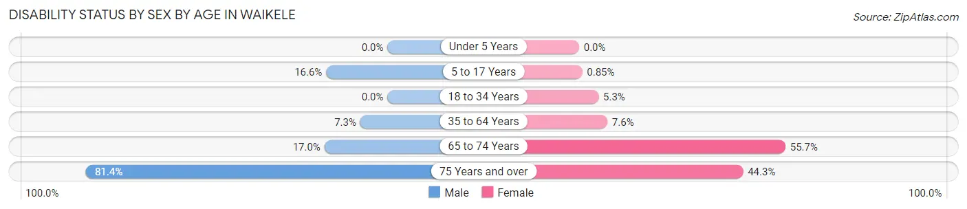 Disability Status by Sex by Age in Waikele