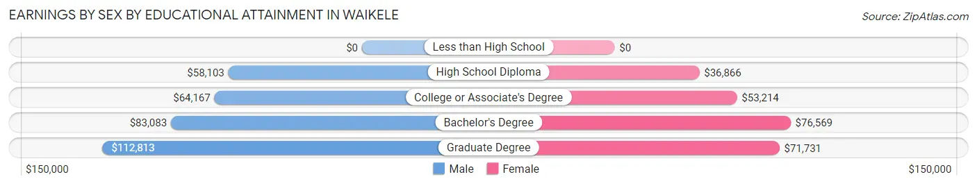 Earnings by Sex by Educational Attainment in Waikele