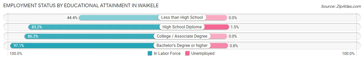 Employment Status by Educational Attainment in Waikele