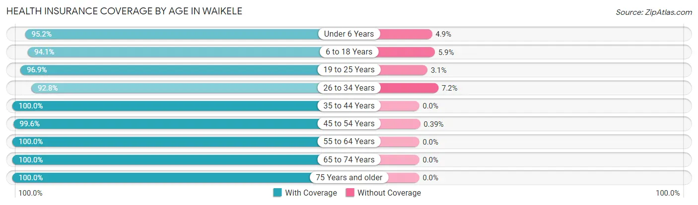 Health Insurance Coverage by Age in Waikele