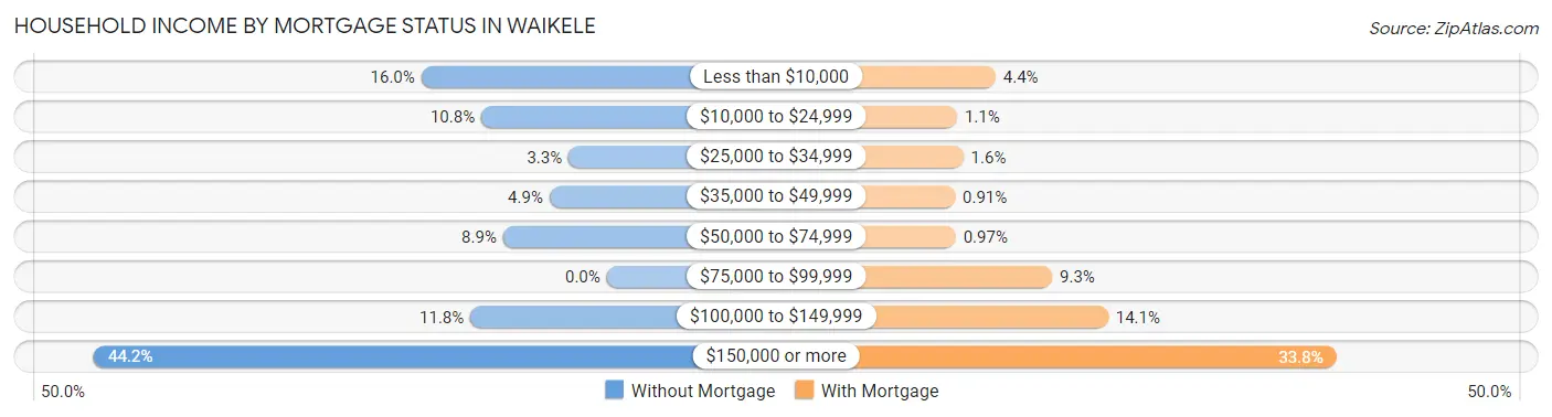 Household Income by Mortgage Status in Waikele